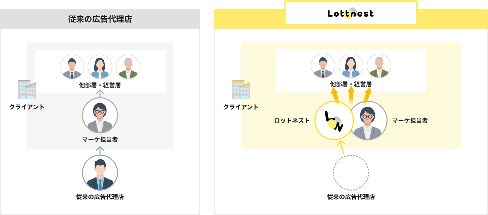 従来の広告代理店とロットネストの支援体制の比較図