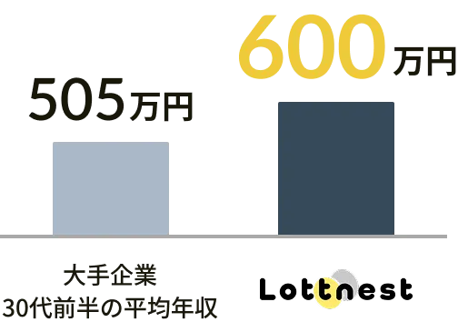 従来の広告代理店とロットネストの支援体制の比較図